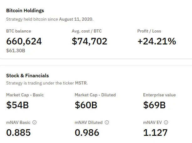 A Strategy szerint helye van a Bitcoin-tartalék cégeknek az MSCI indexeiben | Cryptofalka