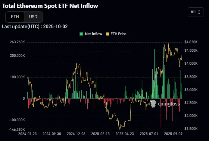 Az Ethereum erős fundamentumai biztosítják a növekedés folytatását I Cryptofalka