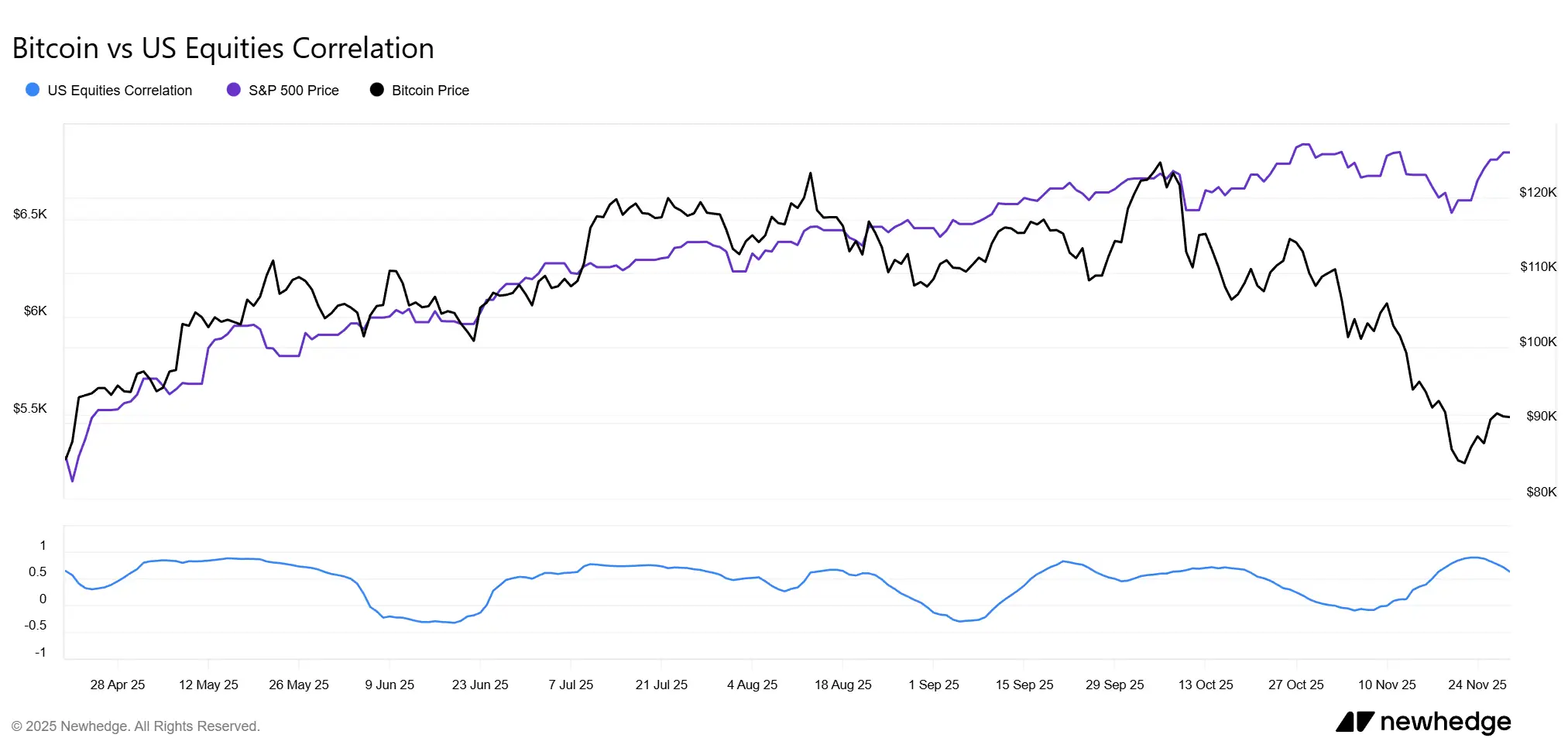 bitcoin-vs-us-equities-correlation.png A Bitcoin idei piaca kísértetiesen hasonlít 2022–23-es mevdepiachoz | Cryptofalka