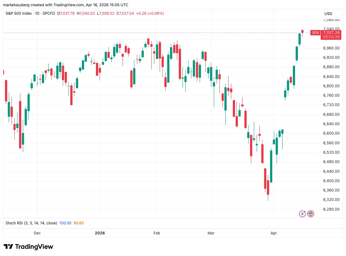 SP500 napi grafikon.webp