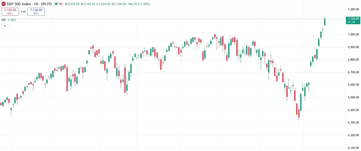 SP500 napi grafikon 260417.webp