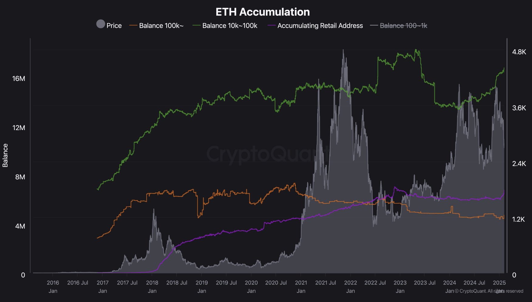 ETH acc retail address
