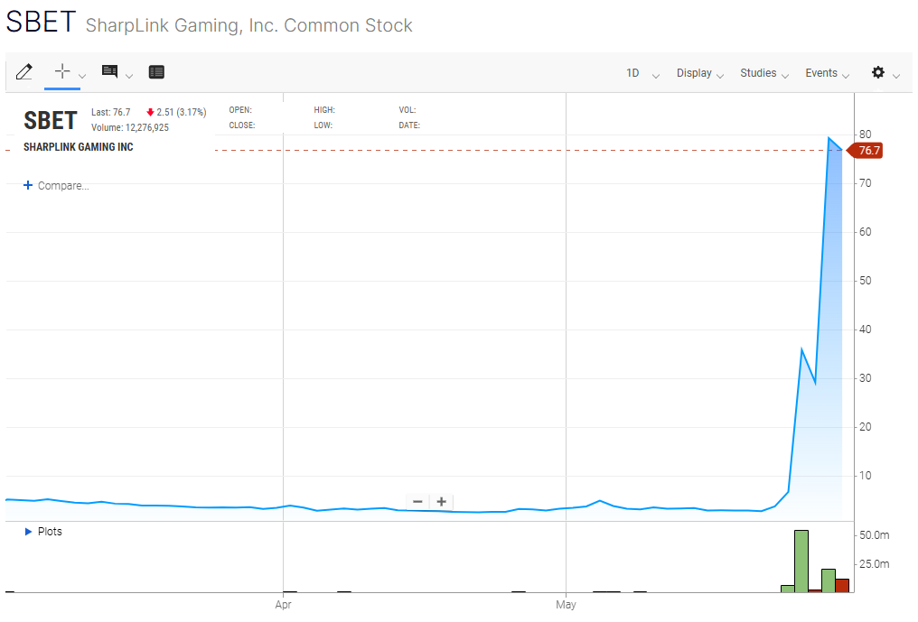 Az Ethereum ‘saját Saylorja’? 1 milliárd dollár értékben vásárolna ETH-t a cég | Cryptofalka