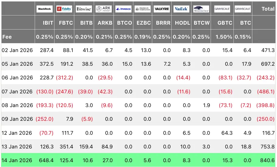 Spot Bitcoin ETF beáramlás 2026 január.webp