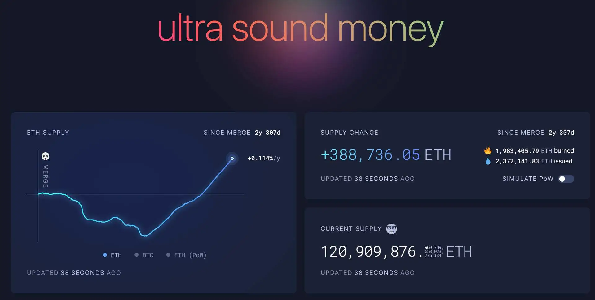 Ethereum készlet növekedése merge óta.jpg
