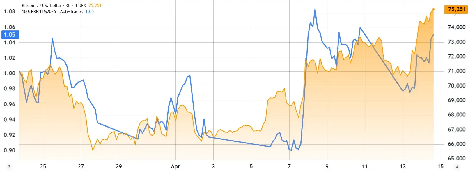 kőolaj Bitcoin árfolyam 260415.webp
