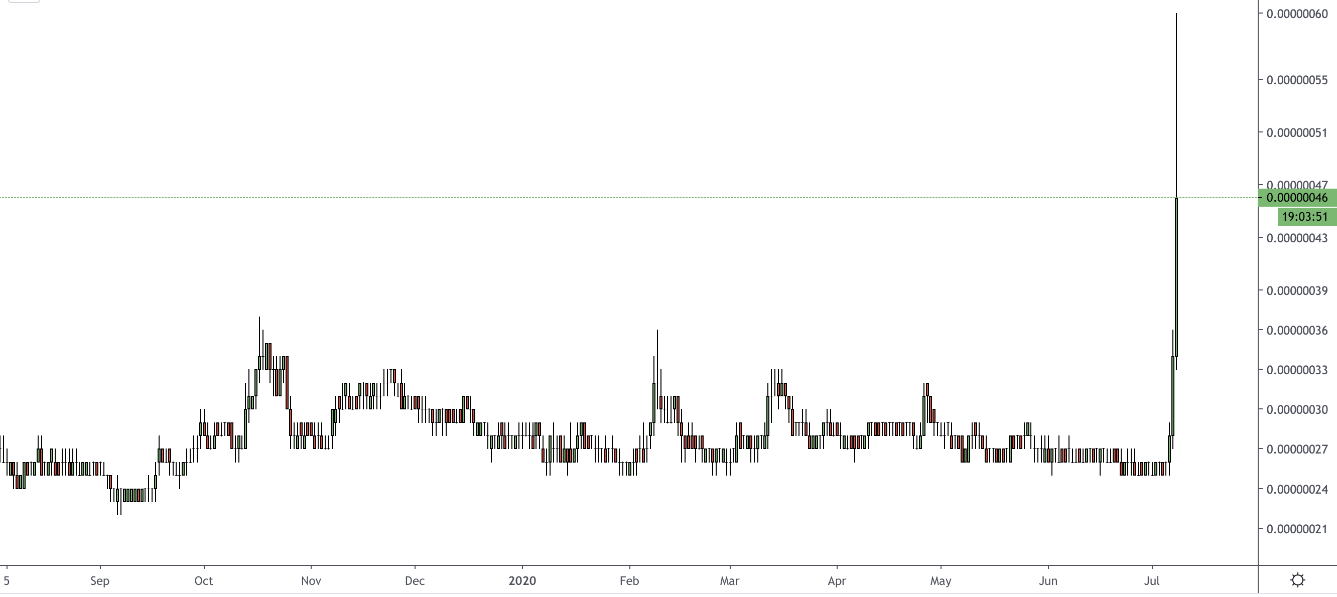 A TikTok felkapta a Dogecoin-t, ez lett belőle! | Cryptofalka