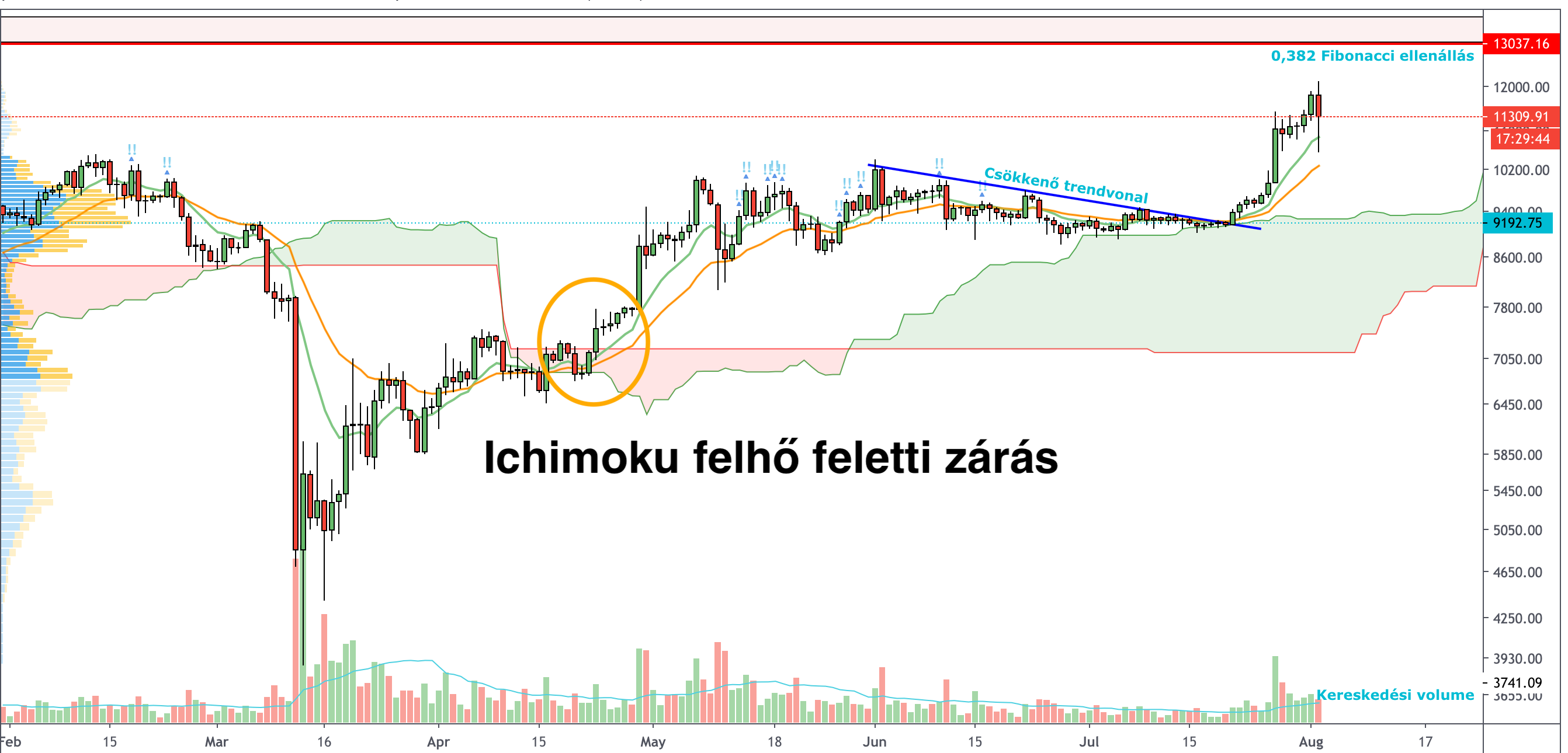 Bitcoin árfolyama havi zárás I Cryptofalka